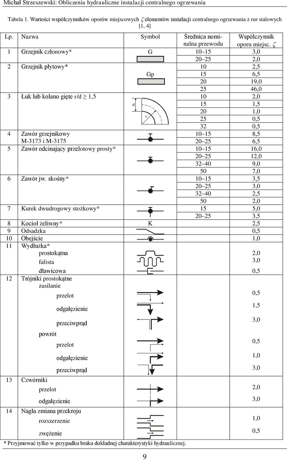 6,5 5 Zawór odcinający przelotowy prosty* 10 15 16,0 0 5 1,0 3 40 9,0 50 7,0 6 Zawór jw.