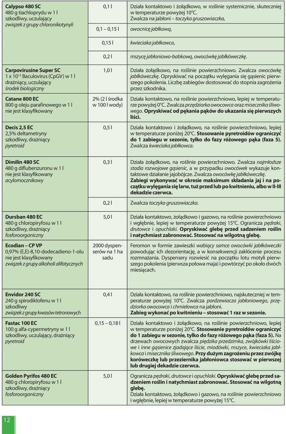 Carpovirusine Super SC 1 x 10 13 Baculovirus (CpGV) w 1 l drażniący, uczulający środek biologiczny Catane 800 EC 800 g oleju parafinowego w 1 l nie jest klasyfikowany Decis 2,5 EC 2,5% deltametryny