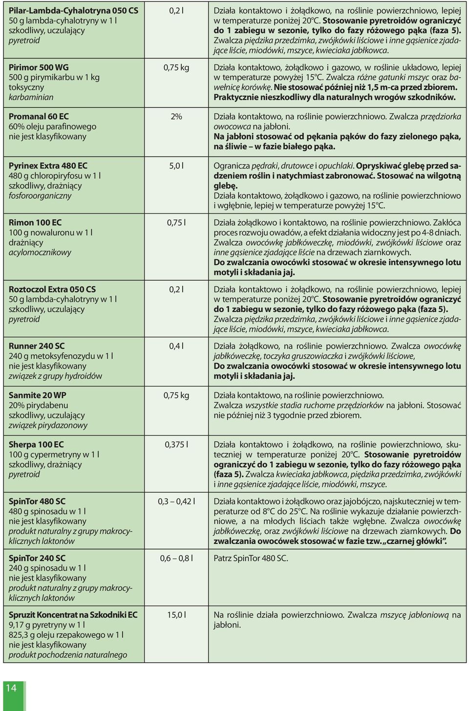 lambda-cyhalotryny w 1 l szkodliwy, uczulający pyretroid Runner 240 SC 240 g metoksyfenozydu w 1 l nie jest klasyfikowany związek z grupy hydroidów Sanmite 20 WP 20% pirydabenu szkodliwy, uczulający
