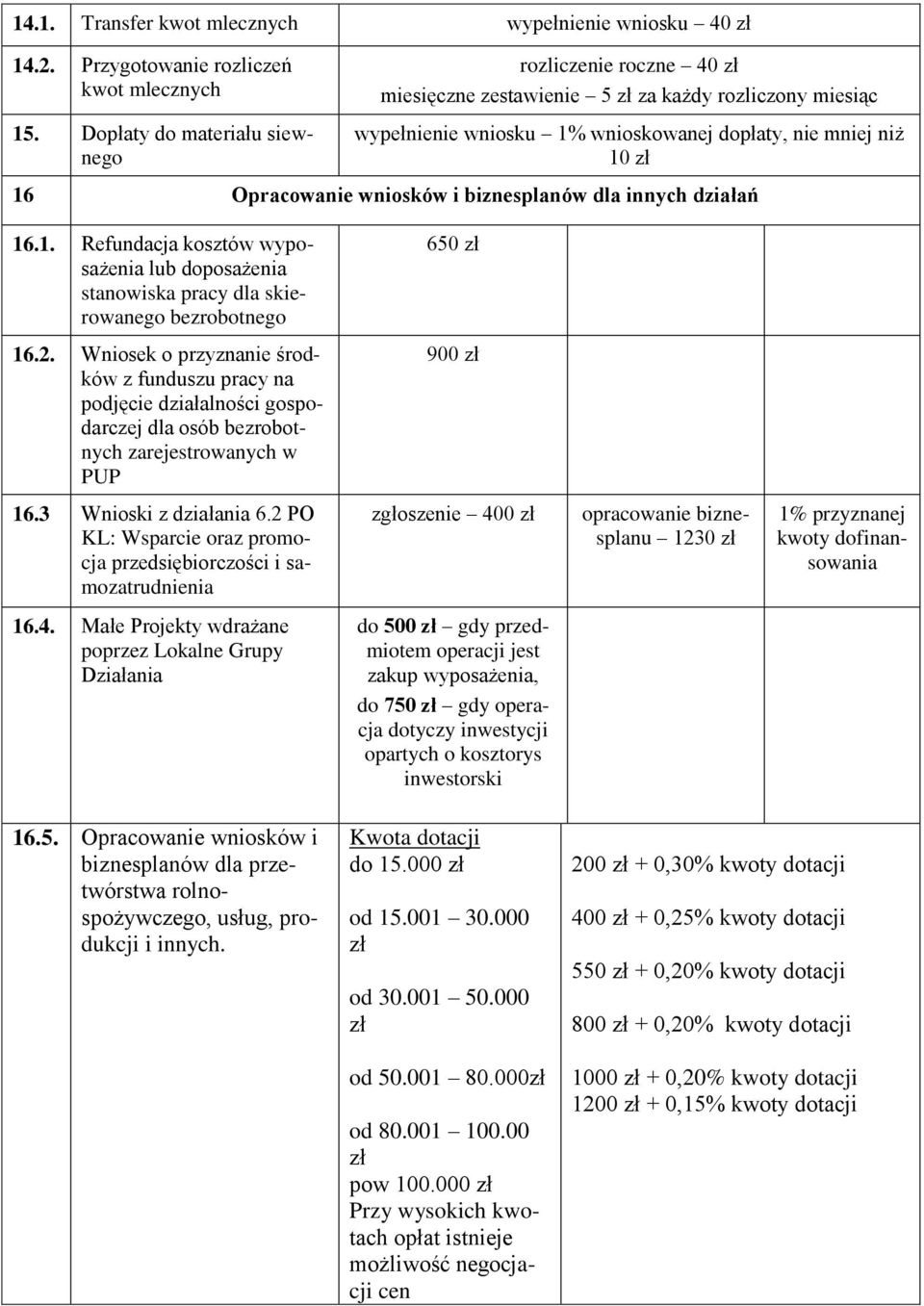 biznesplanów dla innych działań 16.1. Refundacja kosztów wyposażenia lub doposażenia stanowiska pracy dla skierowanego bezrobotnego 650 16.2.