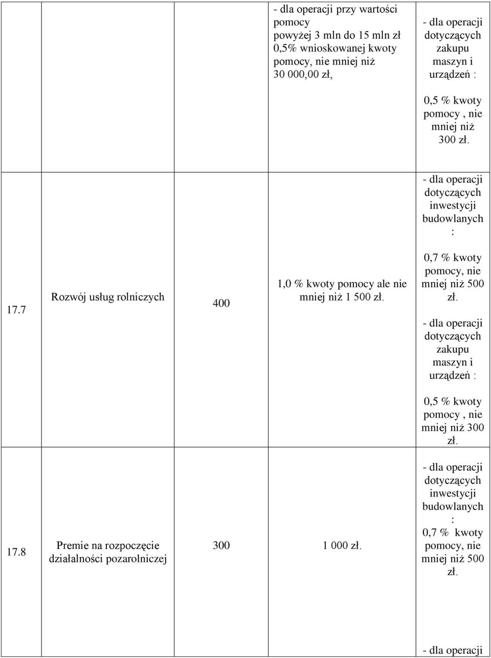7 Rozwój usług rolniczych 400 1,0 % kwoty pomocy ale nie mniej niż 1 500. 0,7 % kwoty pomocy, nie mniej niż 500.