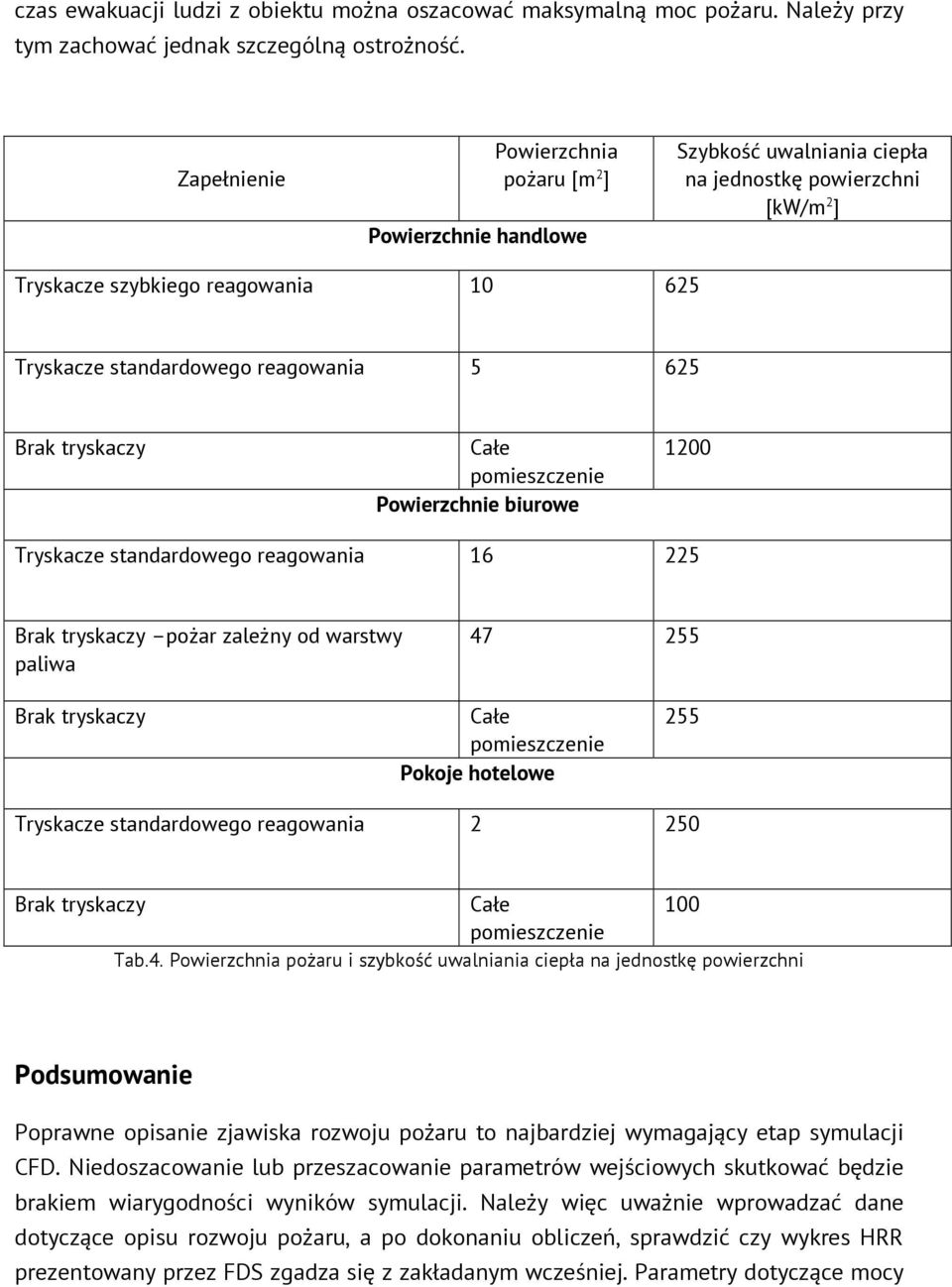 625 Brak tryskaczy Całe pomieszczenie Powierzchnie biurowe 1200 Tryskacze standardowego reagowania 16 225 Brak tryskaczy pożar zależny od warstwy paliwa 47 255 Brak tryskaczy Całe pomieszczenie