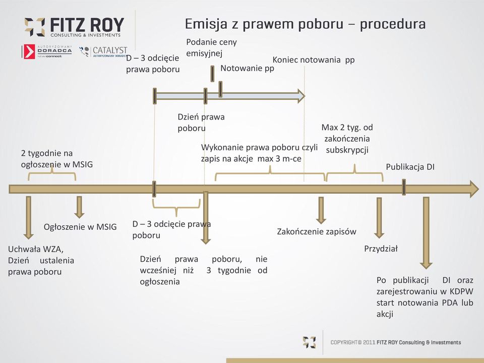 od zakończenia subskrypcji Publikacja DI Ogłoszenie w MSIG Uchwała WZA, Dzień ustalenia prawa poboru D 3 odcięcie prawa