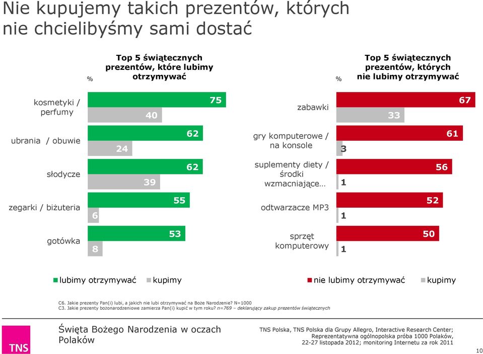 biżuteria 6 55 odtwarzacze MP3 1 52 gotówka 8 53 sprzęt komputerowy 1 50 lubimy otrzymywać kupimy nie lubimy otrzymywać kupimy C6.