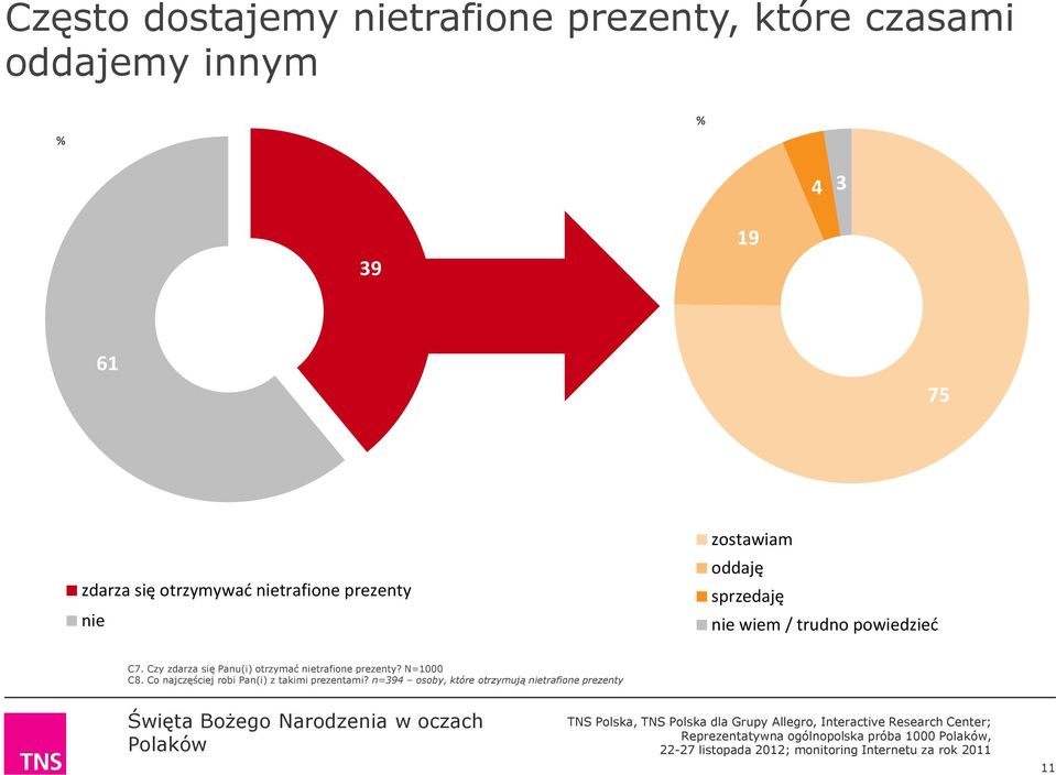 Czy zdarza się Panu(i) otrzymać nietrafione prezenty? N=1000 C8.