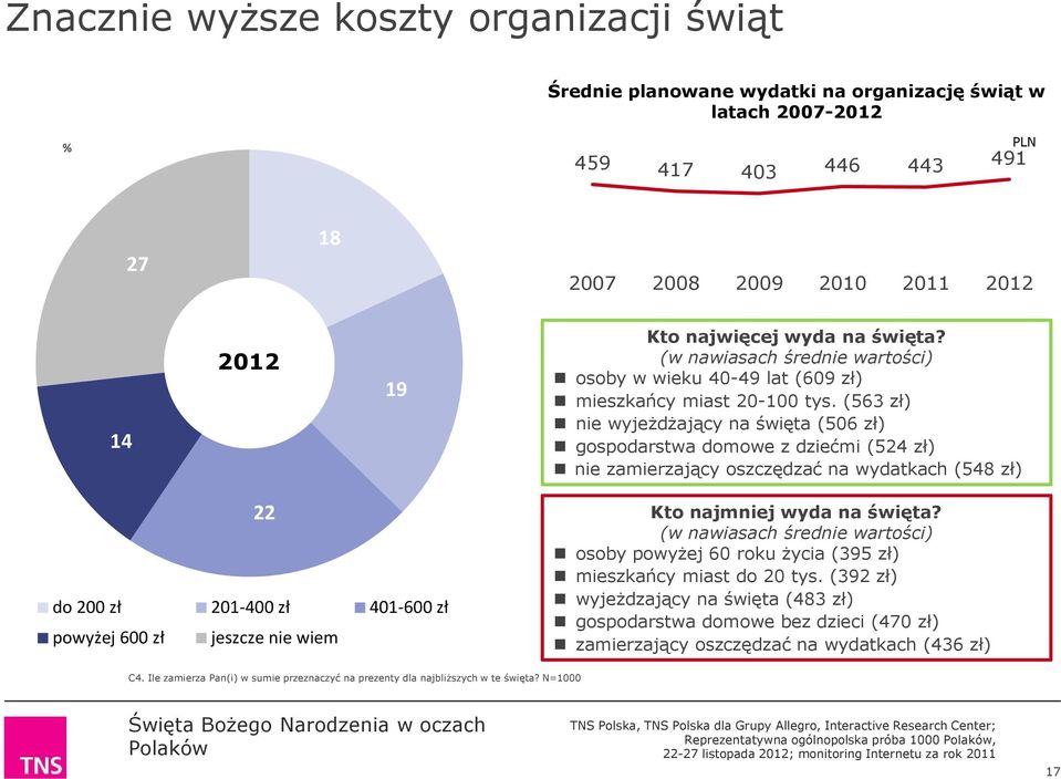 (563 zł) nie wyjeżdżający na święta (506 zł) gospodarstwa domowe z dziećmi (524 zł) nie zamierzający oszczędzać na wydatkach (548 zł) 22 do 200 zł 201-400 zł 401-600 zł powyżej 600 zł jeszcze nie