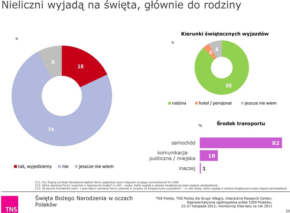 N=1000 C12. Gdzie zamierza Pan(i) wyjechać w tegoroczne święta? n=182 osoby, które wyjadą w okresie świątecznym poza miejsce zamieszkania C13.