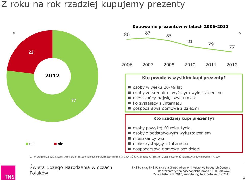 kupi prezenty? osoby powyżej 60 roku życia osoby z podstawowym wykształceniem mieszkańcy wsi niekorzystający z Internetu gospodarstwa domowe bez dzieci C1.