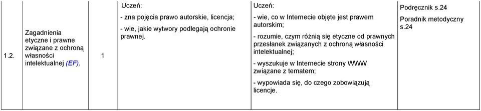 - wie, co w Internecie objęte jest prawem autorskim; - rozumie, czym różnią się etyczne od prawnych przesłanek