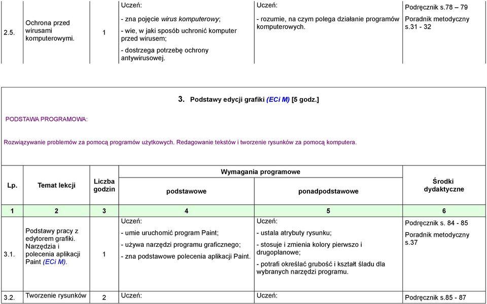 3. Podstawy edycji grafiki (ECi M) [5 godz.] PODSTAWA PROGRAMOWA: Rozwiązywanie problemów za pomocą programów użytkowych. Redagowanie tekstów i tworzenie rysunków za pomocą komputera. ponad 3.