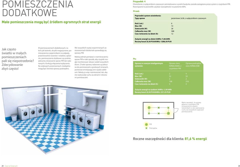 ) Moc (W) Statecznik (W) Całkowita moc (W) Czas świecenia na dzień (h) jarzeniowe x36, z wyłącznikiem czasowym 6 7 6 588 1 Zużycie energii na dzień (kwh): 7,06 kwh Roczny koszt (0,50 PN/kWh): 188,50