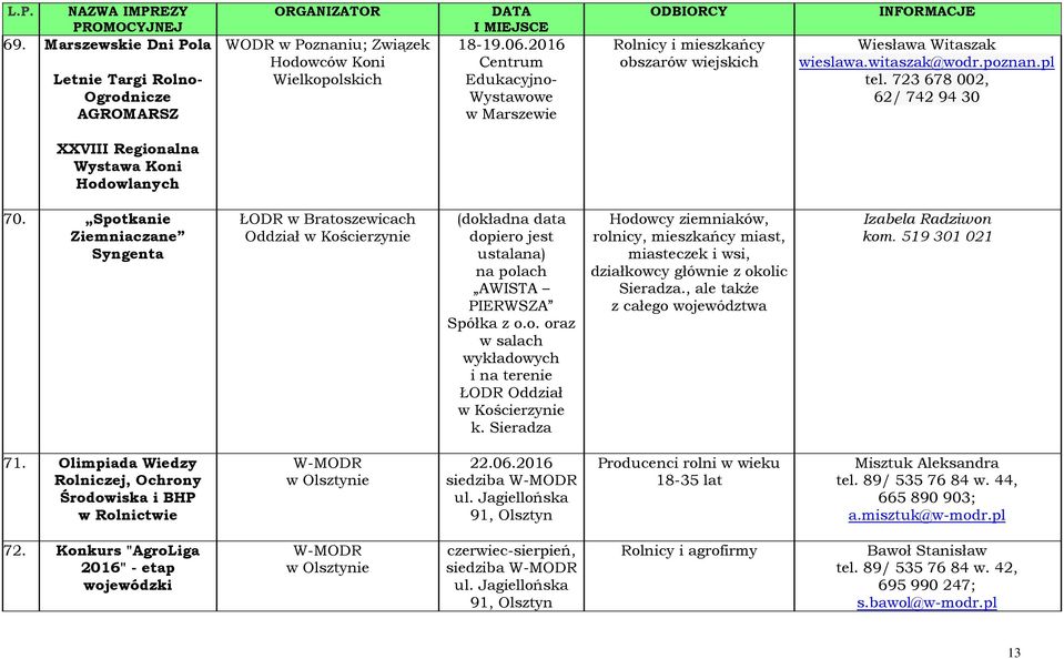 Spotkanie Ziemniaczane Syngenta ŁODR w Bratoszewicach Oddział w Kościerzynie (dokładna data dopiero jest ustalana) na polach AWISTA PIERWSZA Spółka z o.o. oraz w salach wykładowych i na terenie ŁODR Oddział w Kościerzynie k.