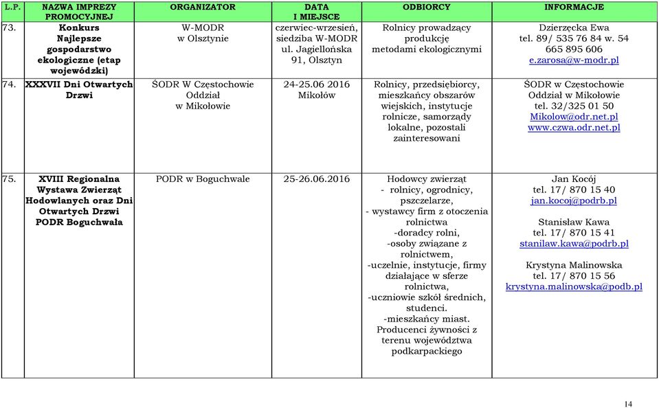 06 2016 Mikołów Rolnicy prowadzący produkcję metodami ekologicznymi Rolnicy, przedsiębiorcy,, instytucje rolnicze, samorządy lokalne, pozostali zainteresowani Dzierzęcka Ewa tel. 89/ 535 76 84 w.