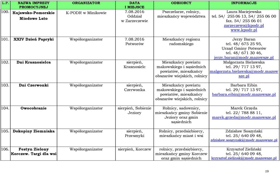Dni Krasnosielca Współorganizator sierpień, Krasnosielc Mieszkańcy regionu radomskiego Mieszkańcy powiatu makowskiego i sąsiednich powiatów, mieszkańcy, rolnicy Jerzy Baran tel.
