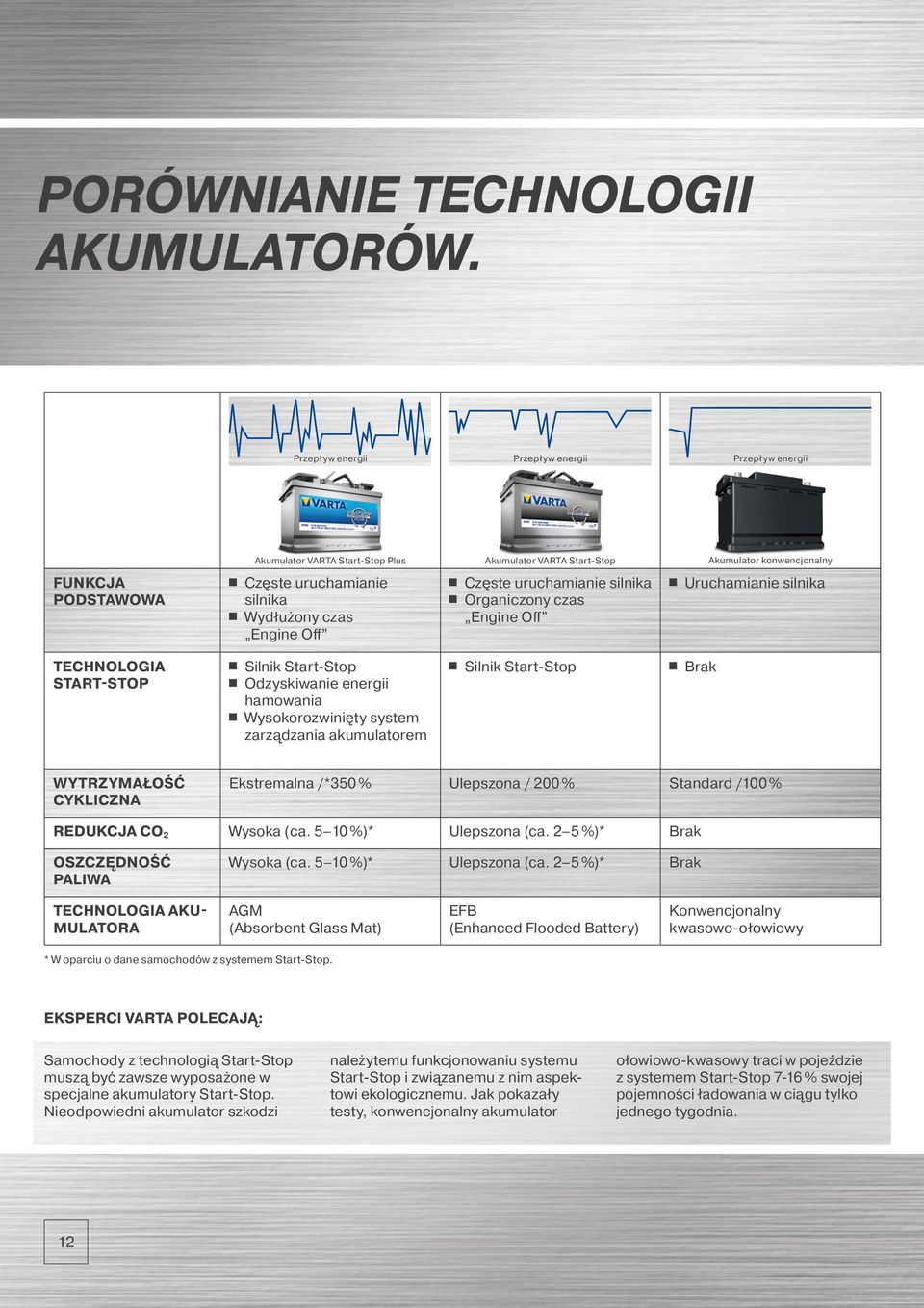 Engine Off Częste uruchamianie silnika Organiczony czas Engine Off Uruchamianie silnika Technologia Start-Stop Silnik Start-Stop Odzyskiwanie energii hamowania Wysokorozwinięty system zarządzania