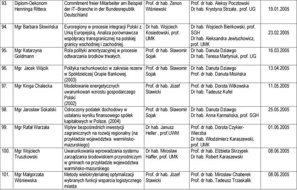 Analiza porównawcza współpracy transgranicznej na polskiej granicy wschodniej i zachodniej. 95. Mgr Katarzyna Goldmann Rola polityki amortyzacyjnej w procesie odtwarzania środków trwałych. Dr hab.