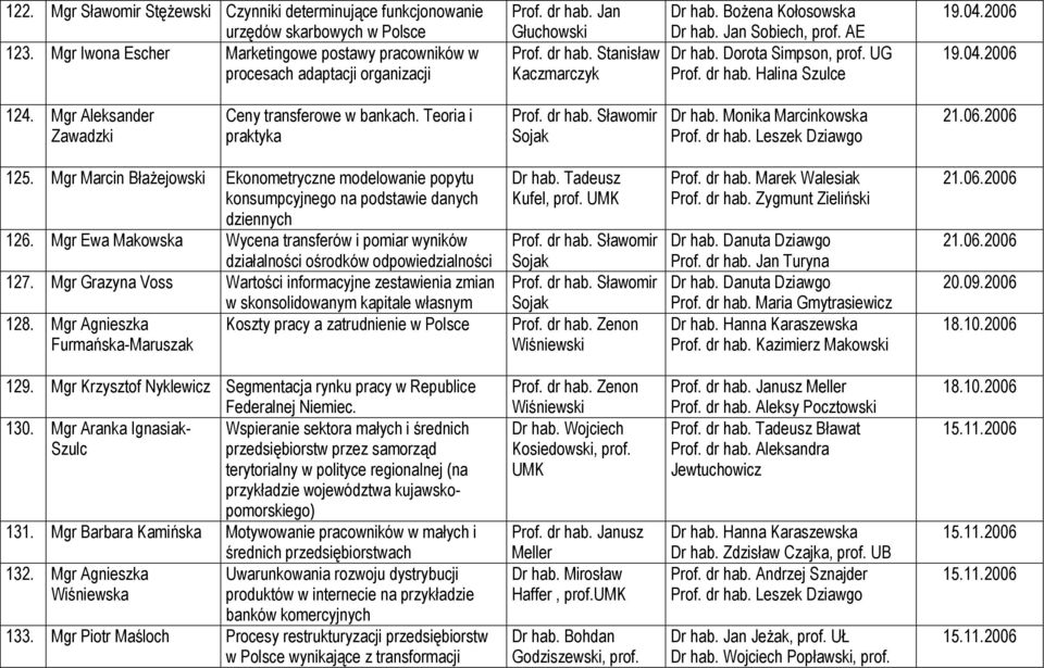 Mgr Aleksander Zawadzki Ceny transferowe w bankach. Teoria i praktyka Dr hab. Monika Marcinkowska Prof. dr hab. Leszek Dziawgo 21.06.2006 125.