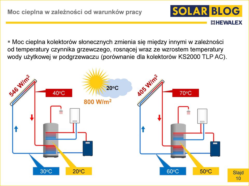 rosnącej wraz ze wzrostem temperatury wody użytkowej w podgrzewaczu (porównanie