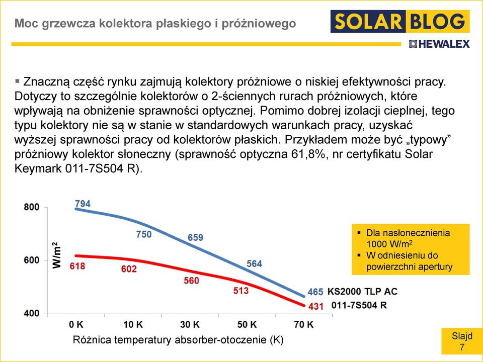 Pomimo dobrej izolacji cieplnej, tego typu kolektory nie są w stanie w standardowych warunkach pracy, uzyskać wyższej sprawności pracy od kolektorów płaskich.