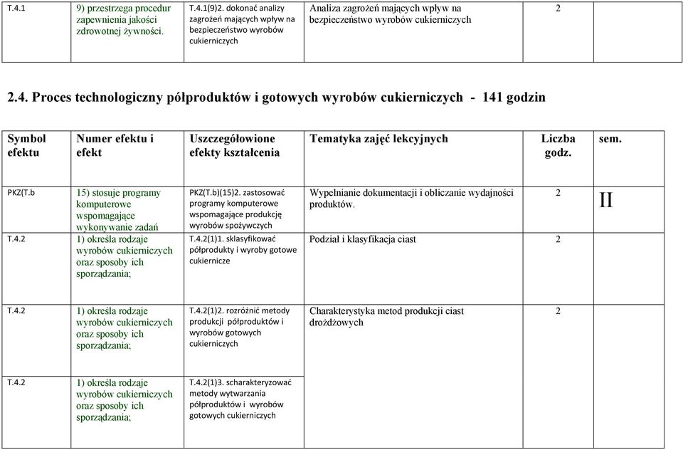 Proces technologiczny półproduktów i gotowych wyrobów - 4 godzin Symbol efektu Numer efektu i efekt Uszczegółowione efekty kształcenia Tematyka zajęć lekcyjnych Liczba godz. sem. PKZ(T.