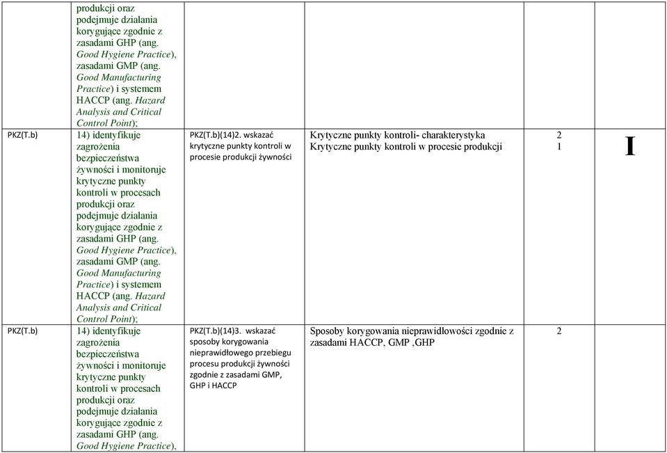 zgodnie z zasadami GHP (ang. Good Hygiene Practice), zasadami GMP (ang. Good Manufacturing Practice) i systemem HACCP (ang.  zgodnie z zasadami GHP (ang. Good Hygiene Practice), PKZ(T.b)(4)2.