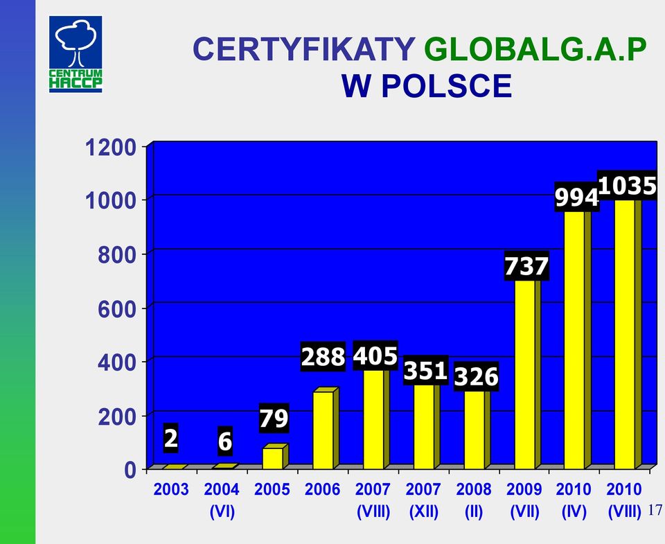 G.A.P W POLSCE 1200 1000 994 1035 800 600 737