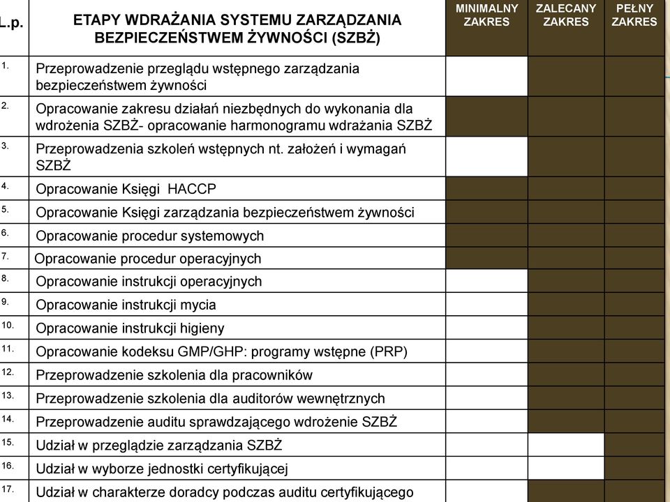 Opracowanie Księgi HACCP 5. Opracowanie Księgi zarządzania bezpieczeństwem żywności 6. Opracowanie procedur systemowych 7. Opracowanie procedur operacyjnych 8. Opracowanie instrukcji operacyjnych 9.