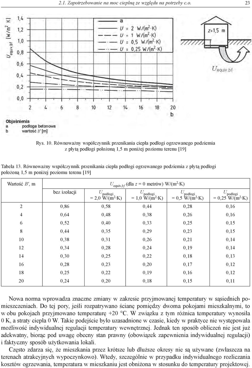 Równoważny współczynnik przenikania ciepła podłogi ogrzewanego podziemia z płytą podłogi położoną 1,5 m poniżej poziomu terenu [19] Wartość B', m U equiv,bf (dla z = 0 metrów) W/(m 2 K) bez izolacji
