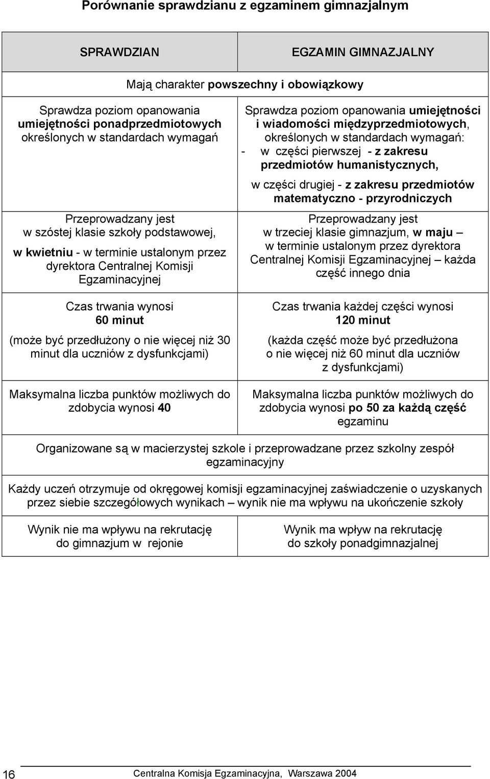 przedłużony o nie więcej niż 30 minut dla uczniów z dysfunkcjami) Maksymalna liczba punktów możliwych do zdobycia wynosi 40 Sprawdza poziom opanowania umiejętności i wiadomości międzyprzedmiotowych,