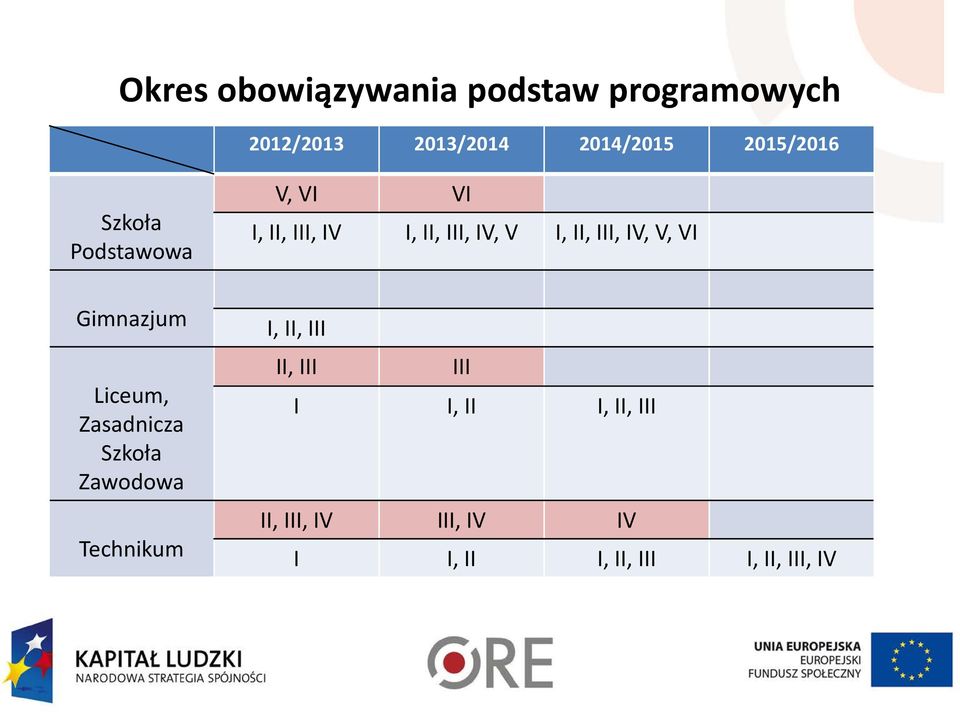 III, IV, V, VI Gimnazjum Liceum, Zasadnicza Szkoła Zawodowa Technikum I, II,