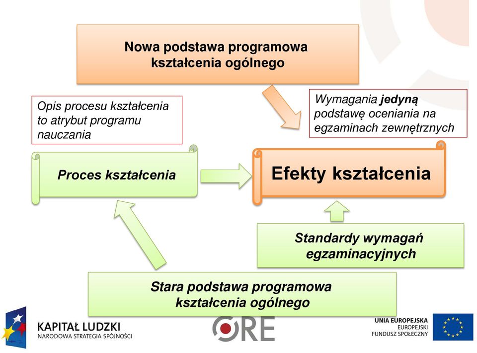 podstawę oceniania na egzaminach zewnętrznych Efekty kształcenia Stara
