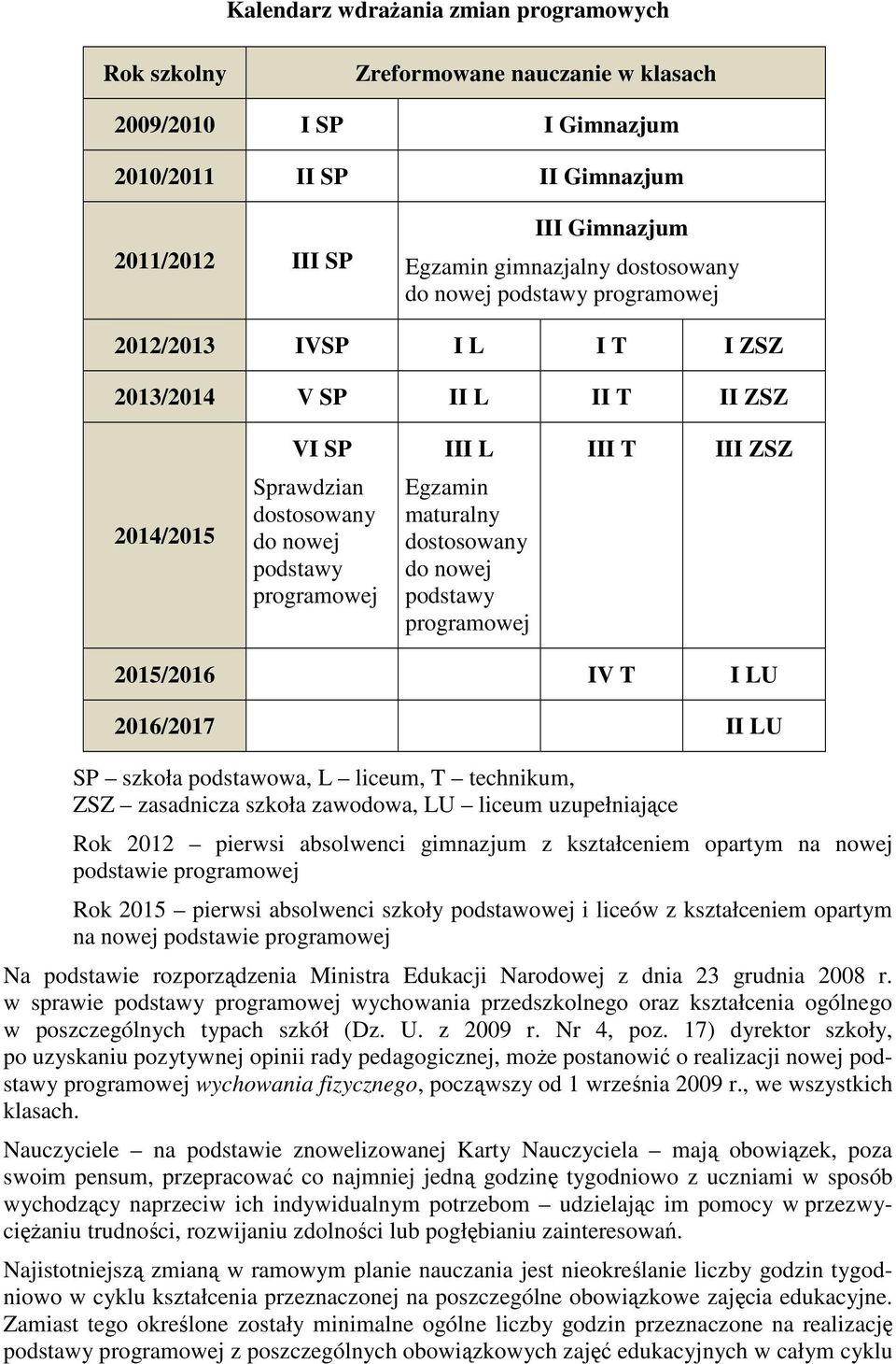 maturalny dostosowany do nowej podstawy programowej 2015/2016 IV T I LU 2016/2017 II LU SP szkoła podstawowa, L liceum, T technikum, ZSZ zasadnicza szkoła zawodowa, LU liceum uzupełniające Rok 2012