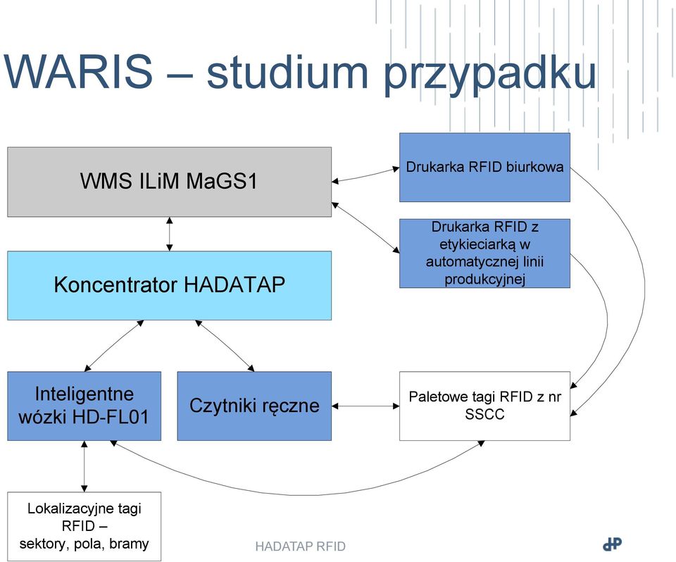 automatycznej linii produkcyjnej Inteligentne wózki HD-FL01