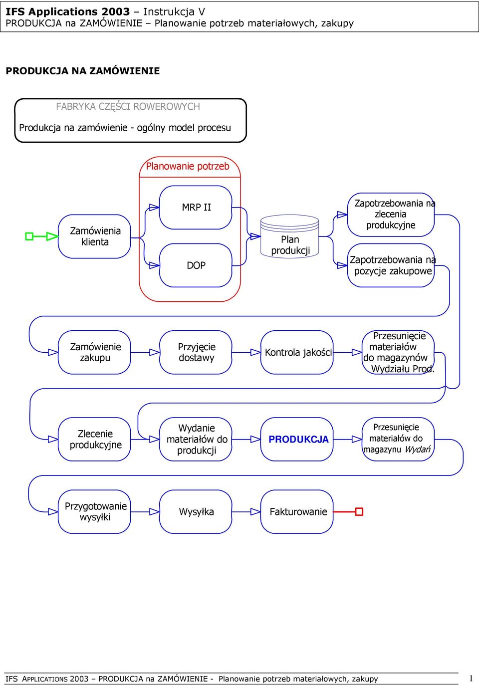 zakupowe Zamówienie zakupu Przyjęcie dostawy Kontrola jakości Przesunięcie materiałów do magazynów Wydziału Prod.
