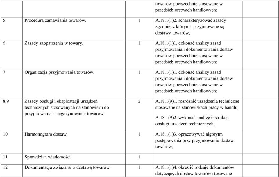 dokonać analizy zasad przyjmowania i dokumentowania dostaw towarów powszechnie stosowane w przedsiębiorstwach handlowych; 7 Organizacja przyjmowania towarów. 1 A.18.1(1)1.