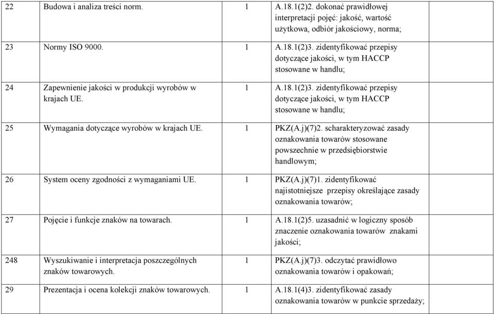 zidentyfikować przepisy dotyczące jakości, w tym HACCP stosowane w handlu; 25 Wymagania dotyczące wyrobów w krajach UE. 1 PKZ(A.j)(7)2.