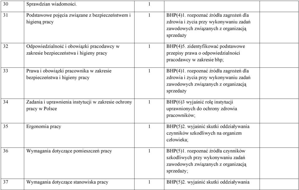 bezpieczeństwa i higieny pracy 34 Zadania i uprawnienia instytucji w zakresie ochrony pracy w Polsce 1 BHP(4)1.