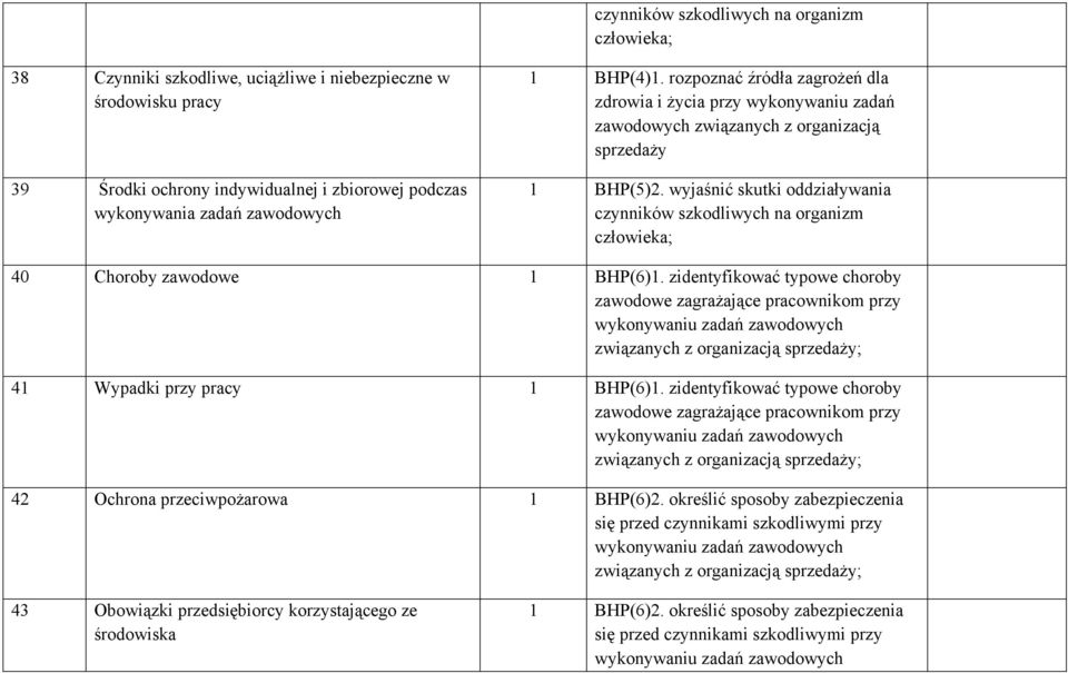 wyjaśnić skutki oddziaływania czynników szkodliwych na organizm człowieka; 40 Choroby zawodowe 1 BHP(6)1.