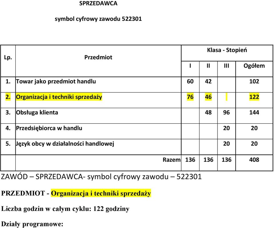 Obsługa klienta 48 96 144 4. Przedsiębiorca w handlu 20 20 5.