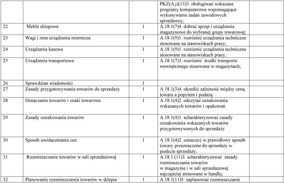 rozróżnić urządzenia techniczne stosowane na stanowiskach pracy; 24 Urządzenia kasowe 1 A.18.1(9)1. rozróżnić urządzenia techniczne stosowane na stanowiskach pracy; 25 Urządzenia transportowe 1 A.18.1(7)3.