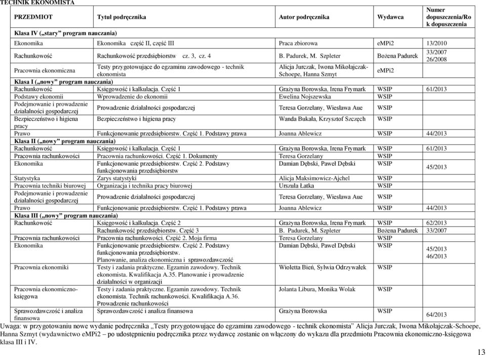 Szpleter Bożena Padurek 33/2007 26/2008 Pracownia ekonomiczna Testy przygotowujące do egzaminu zawodowego - technik Alicja Jurczak, Iwona Mikołajczakekonomista Schoepe, Hanna Szmyt empi2 Klasa I (