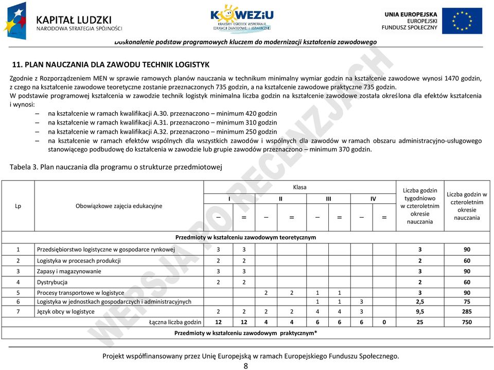 W podstawie programowej kształcenia w zawodzie technik logistyk minimalna liczba godzin na kształcenie zawodowe została określona dla efektów kształcenia i wynosi: na kształcenie w ramach