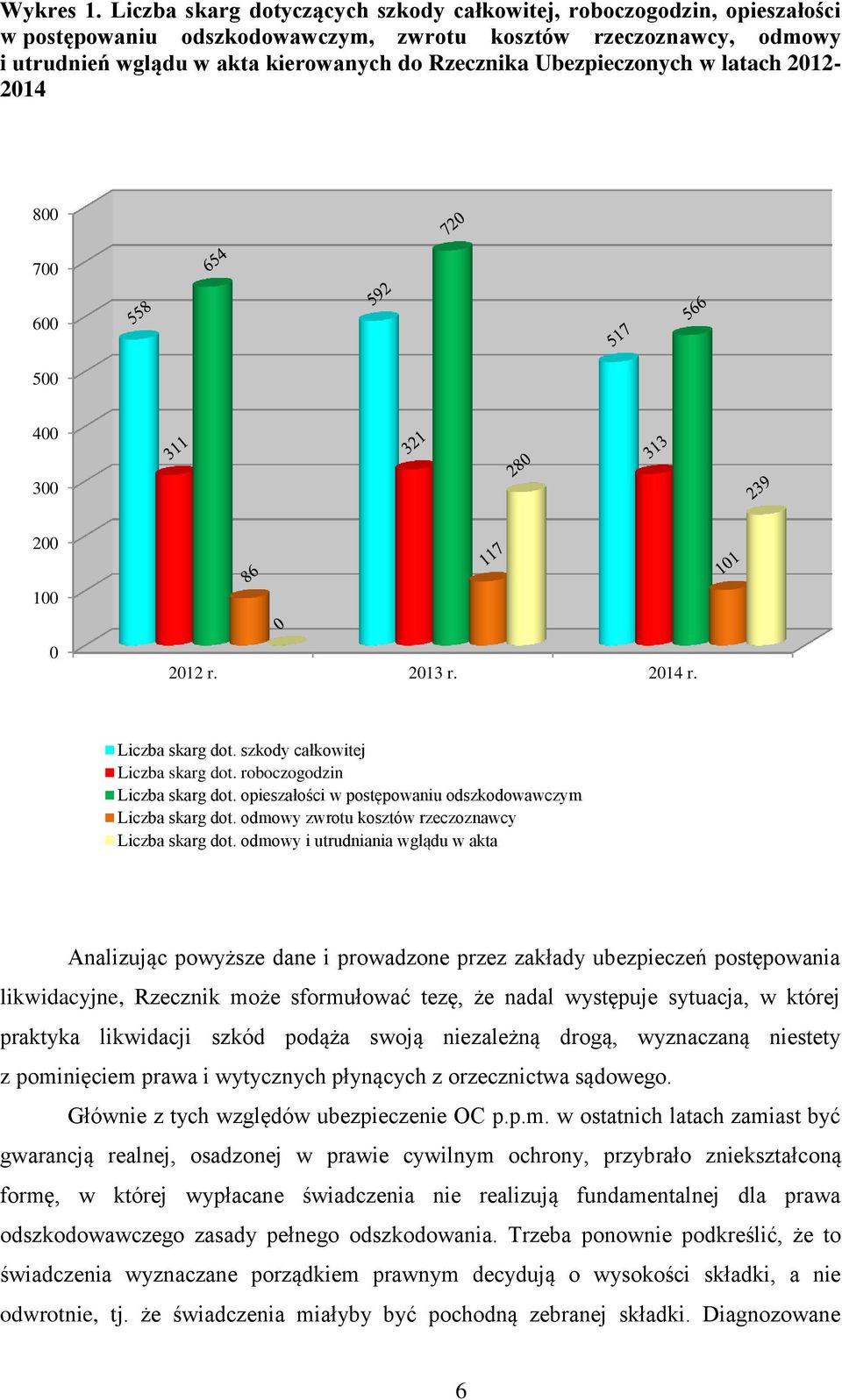 Ubezpieczonych w latach 2012-2014 800 700 600 500 400 300 200 100 0 2012 r. 2013 r. 2014 r. Liczba skarg dot. szkody całkowitej Liczba skarg dot. roboczogodzin Liczba skarg dot.