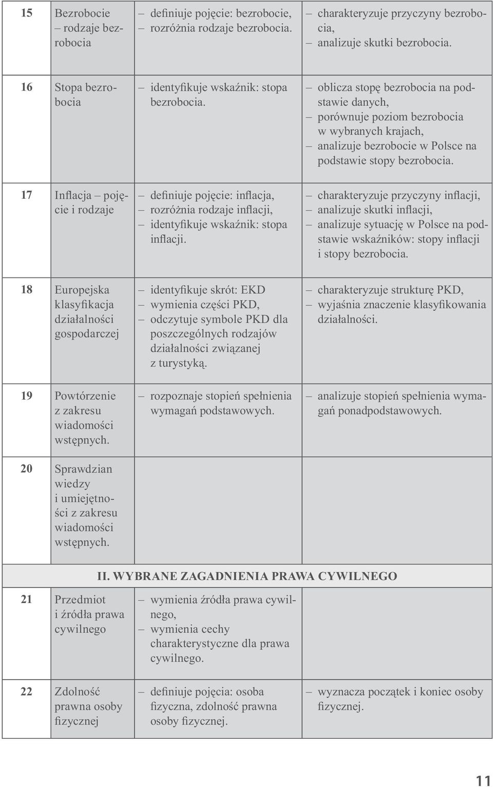 oblicza stopę bezrobocia na podstawie danych, porównuje poziom bezrobocia w wybranych krajach, analizuje bezrobocie w Polsce na podstawie stopy bezrobocia.