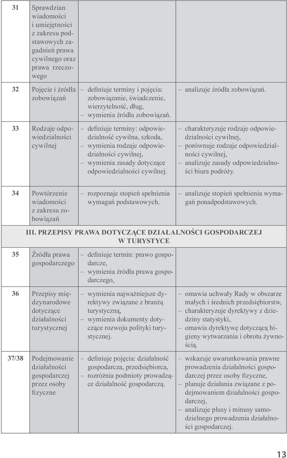 definiuje terminy: odpowiedzialność cywilna, szkoda, wymienia rodzaje odpowiedzialności cywilnej, wymienia zasady dotyczące odpowiedzialności cywilnej. analizuje źródła zobowiązań.