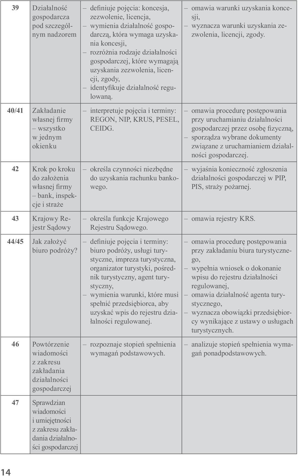 46 Powtórzenie wiadomości z zakresu zakładania działalności gospodarczej 47 Sprawdzian wiadomości i umiejętności z zakresu zakładania działalności gospodarczej definiuje pojęcia: koncesja,