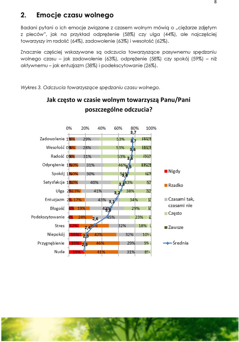 Znacznie częściej wskazywane są odczucia towarzyszące pasywnemu spędzaniu wolnego czasu jak zadowolenie (63%), odprężenie (58%) czy spokój