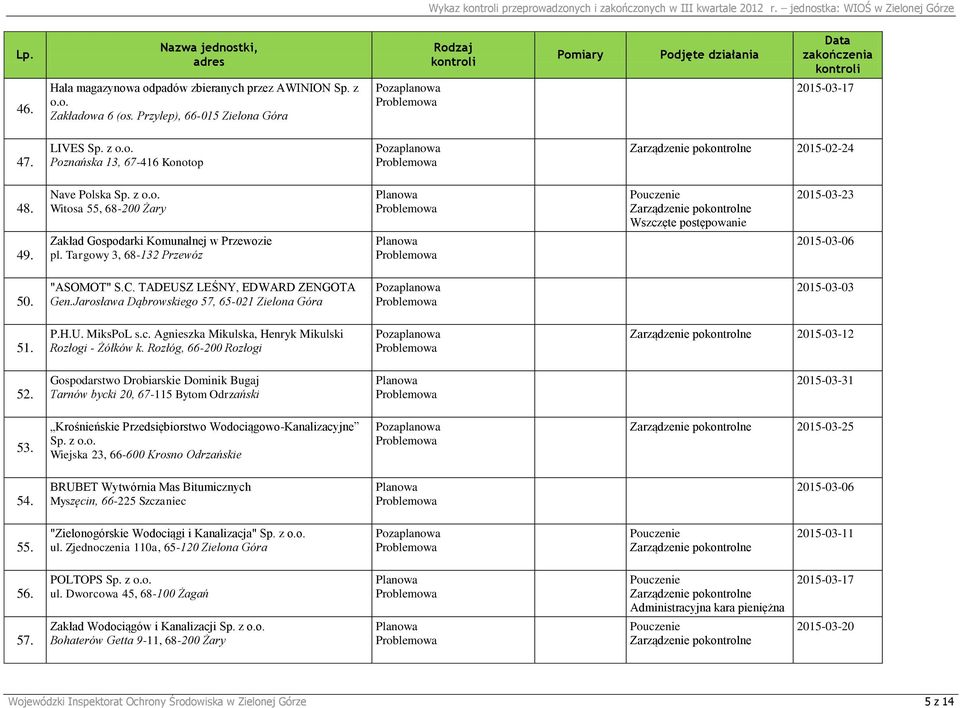 Targowy 3, 68-132 Przewóz Wszczęte postępowanie 2015-03-23 2015-03-06 50. "ASOMOT" S.C. TADEUSZ LEŚNY, EDWARD ZENGOTA Gen.Jarosława Dąbrowskiego 57, 65-021 Zielona Góra 2015-03-03 51. P.H.U. MiksPoL s.