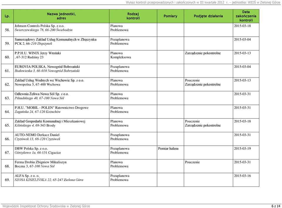 EUROVIA POLSKA, Nowogród Bobrzański Białowieska 3, 66-010 Nowogród Bobrzański 2015-03-04 62. Zakład Usług Wodnych we Wschowie Sp. z o.o. Nowopolna 5, 67-400 Wschowa 2015-03-13 63.