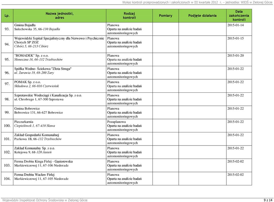 Spółka Wodno- Ściekowa "Złota Struga" ul. Żurawia 19, 68-200 Żary 2015-01-22 97. POMAK Sp. z o.o. Składowa 2, 66-016 Czerwieńsk 2015-01-22 98. Szprotawskie Wodociągi i Kanalizacja Sp. z o.o. ul. Chrobrego 1, 67-300 Szprotawa 2015-01-22 99.
